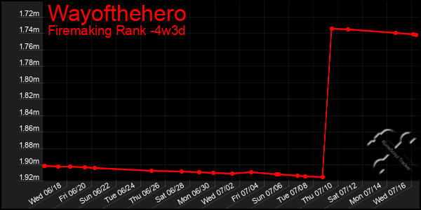 Last 31 Days Graph of Wayofthehero