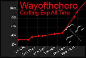 Total Graph of Wayofthehero