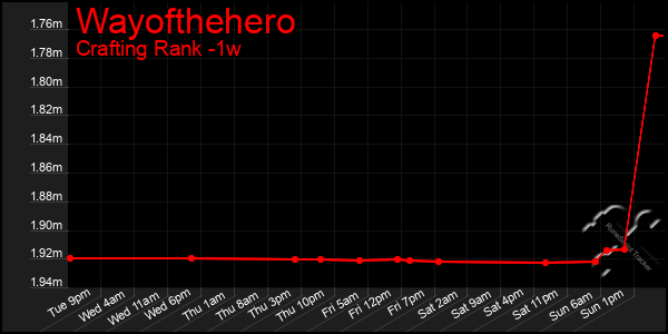 Last 7 Days Graph of Wayofthehero