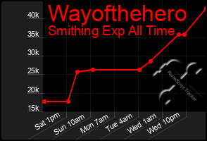 Total Graph of Wayofthehero