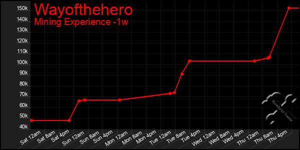 Last 7 Days Graph of Wayofthehero