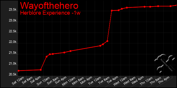 Last 7 Days Graph of Wayofthehero