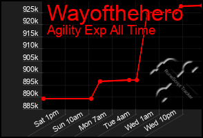 Total Graph of Wayofthehero