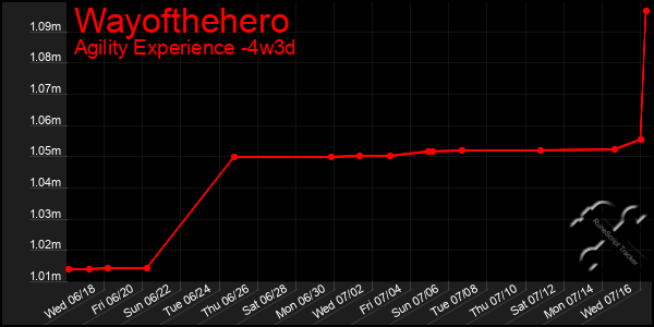 Last 31 Days Graph of Wayofthehero