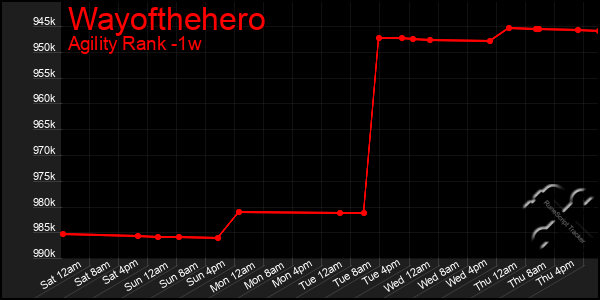 Last 7 Days Graph of Wayofthehero
