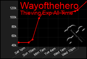 Total Graph of Wayofthehero