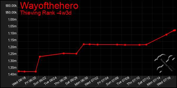 Last 31 Days Graph of Wayofthehero