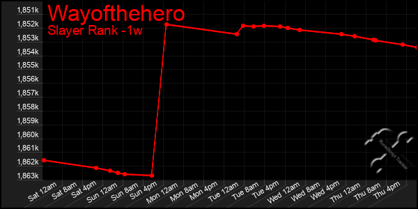 Last 7 Days Graph of Wayofthehero