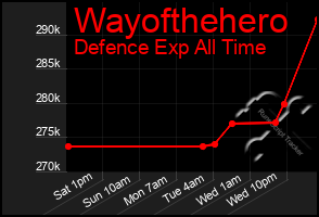 Total Graph of Wayofthehero