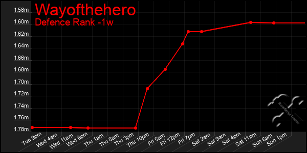 Last 7 Days Graph of Wayofthehero