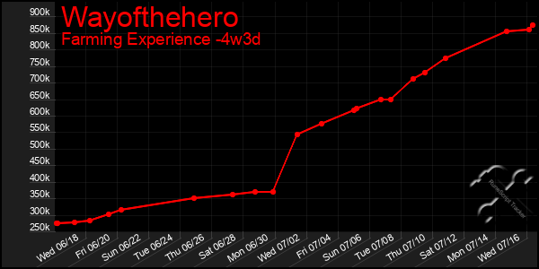 Last 31 Days Graph of Wayofthehero
