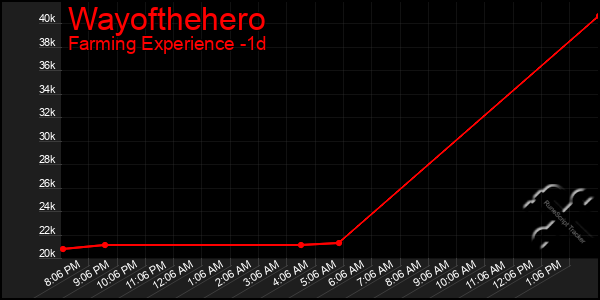 Last 24 Hours Graph of Wayofthehero