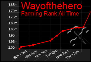 Total Graph of Wayofthehero