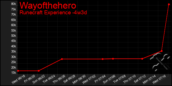 Last 31 Days Graph of Wayofthehero