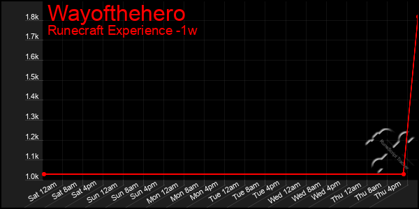 Last 7 Days Graph of Wayofthehero