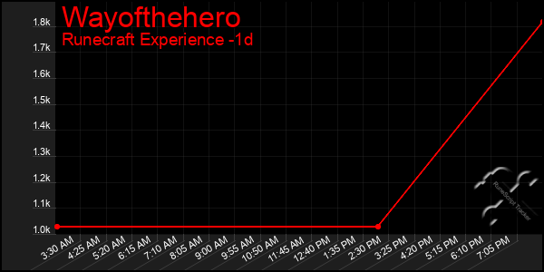 Last 24 Hours Graph of Wayofthehero