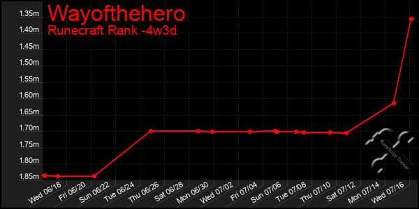 Last 31 Days Graph of Wayofthehero