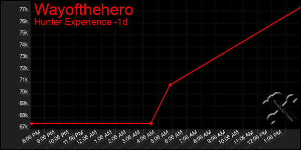 Last 24 Hours Graph of Wayofthehero