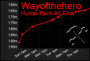 Total Graph of Wayofthehero