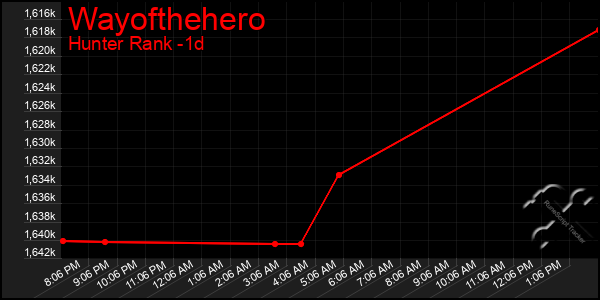 Last 24 Hours Graph of Wayofthehero