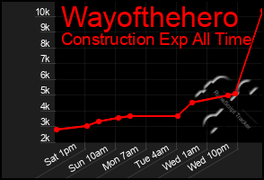 Total Graph of Wayofthehero