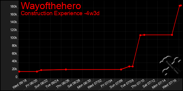 Last 31 Days Graph of Wayofthehero