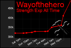 Total Graph of Wayofthehero
