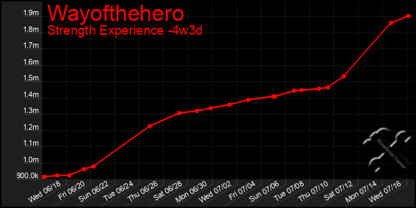 Last 31 Days Graph of Wayofthehero