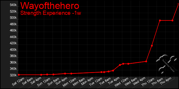 Last 7 Days Graph of Wayofthehero