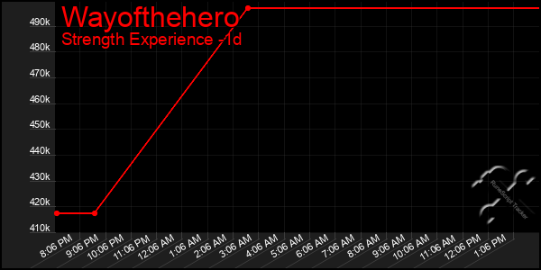 Last 24 Hours Graph of Wayofthehero
