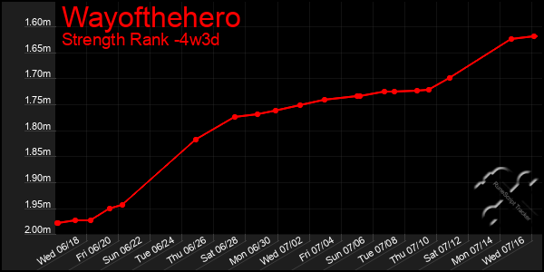 Last 31 Days Graph of Wayofthehero