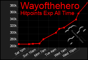 Total Graph of Wayofthehero