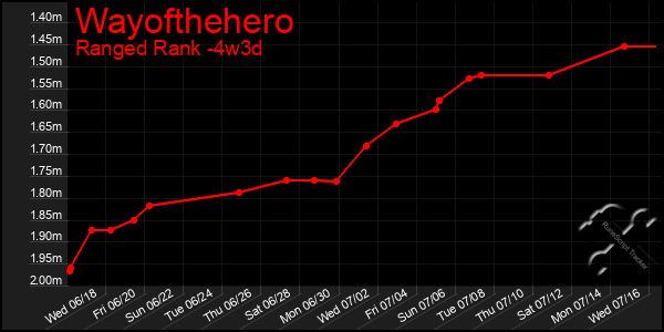 Last 31 Days Graph of Wayofthehero