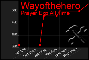 Total Graph of Wayofthehero