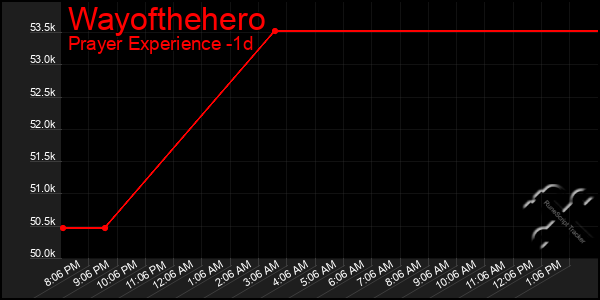Last 24 Hours Graph of Wayofthehero