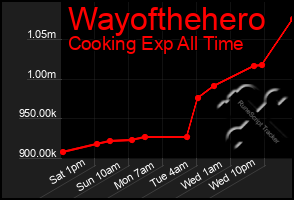Total Graph of Wayofthehero