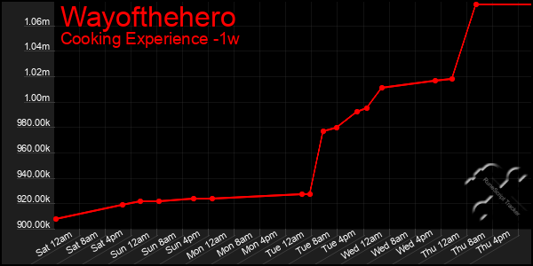 Last 7 Days Graph of Wayofthehero