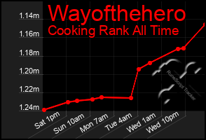 Total Graph of Wayofthehero
