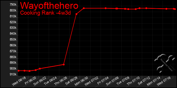 Last 31 Days Graph of Wayofthehero