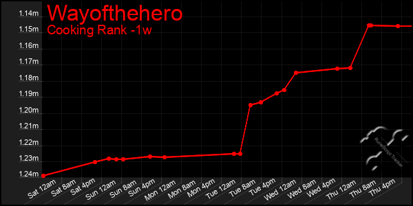 Last 7 Days Graph of Wayofthehero