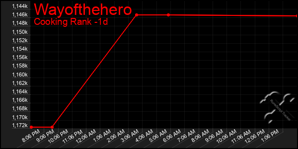 Last 24 Hours Graph of Wayofthehero