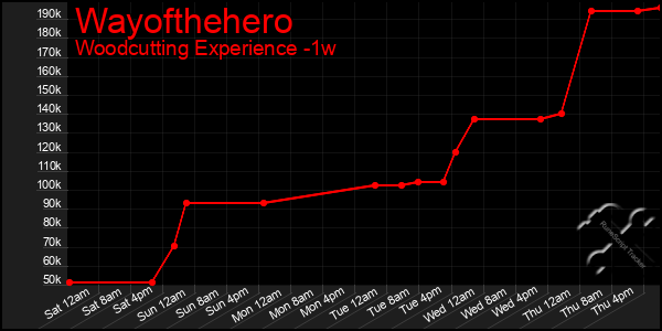 Last 7 Days Graph of Wayofthehero