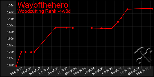 Last 31 Days Graph of Wayofthehero