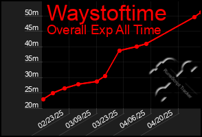 Total Graph of Waystoftime