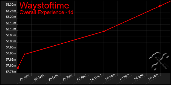 Last 24 Hours Graph of Waystoftime