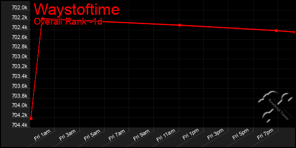 Last 24 Hours Graph of Waystoftime