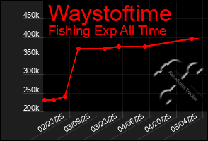 Total Graph of Waystoftime