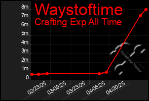 Total Graph of Waystoftime