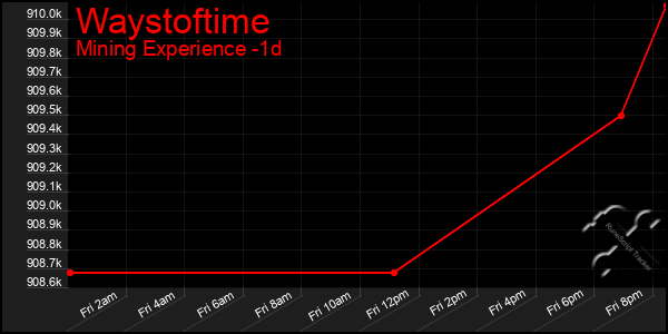 Last 24 Hours Graph of Waystoftime