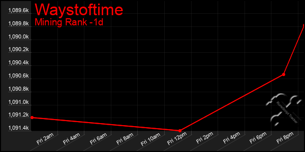 Last 24 Hours Graph of Waystoftime